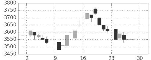 ソニーの日足チャート(1984年12月)