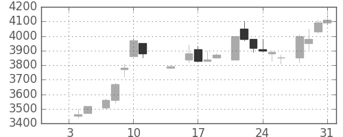 ソニーの日足チャート(1985年1月)