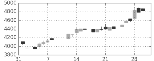 ソニーの日足チャート(1985年2月)