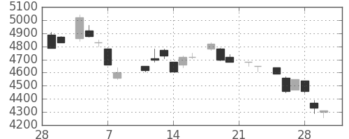 ソニーの日足チャート(1985年3月)