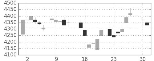 ソニーの日足チャート(1985年4月)