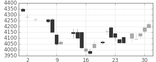 ソニーの日足チャート(1985年5月)