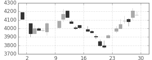 ソニーの日足チャート(1985年6月)