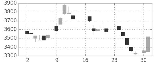 ソニーの日足チャート(1985年9月)