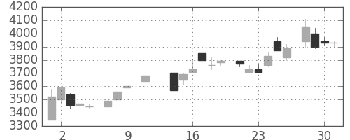 ソニーの日足チャート(1985年10月)