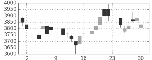 ソニーの日足チャート(1985年11月)