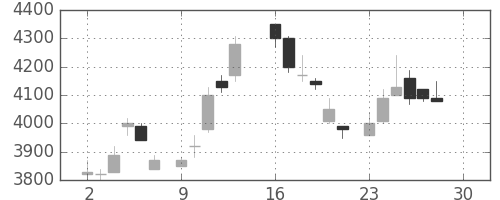 ソニーの日足チャート(1985年12月)