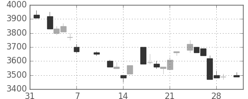 ソニーの日足チャート(1986年2月)