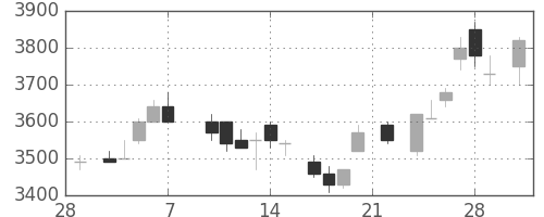 ソニーの日足チャート(1986年3月)