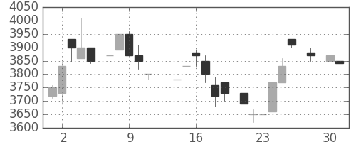 ソニーの日足チャート(1986年4月)