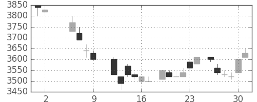 ソニーの日足チャート(1986年5月)