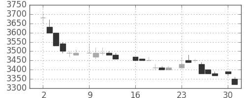 ソニーの日足チャート(1986年6月)