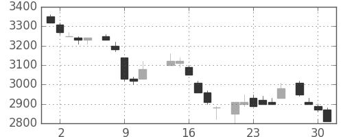 ソニーの日足チャート(1986年7月)