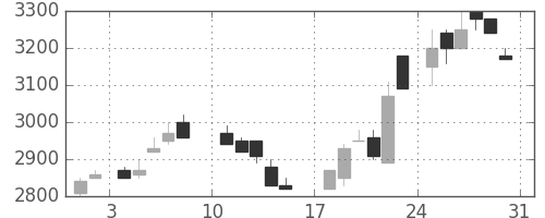 ソニーの日足チャート(1986年8月)