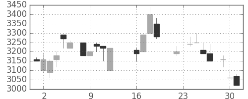 ソニーの日足チャート(1986年9月)