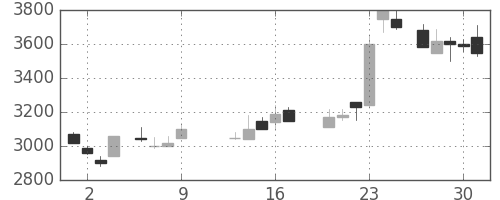 ソニーの日足チャート(1986年10月)