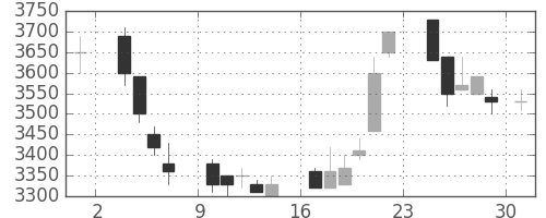 ソニーの日足チャート(1986年11月)