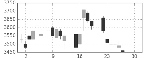 ソニーの日足チャート(1986年12月)