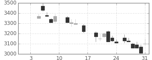 ソニーの日足チャート(1987年1月)