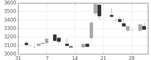 ソニーの日足チャート(1987年2月)