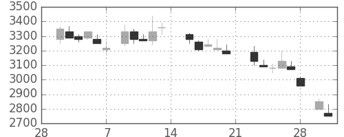 ソニーの日足チャート(1987年3月)
