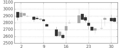 ソニーの日足チャート(1987年4月)