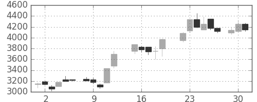 ソニーの日足チャート(1987年6月)