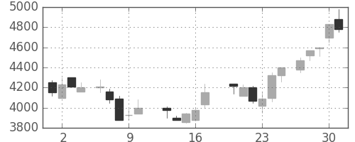 ソニーの日足チャート(1987年7月)