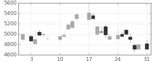 ソニーの日足チャート(1987年8月)