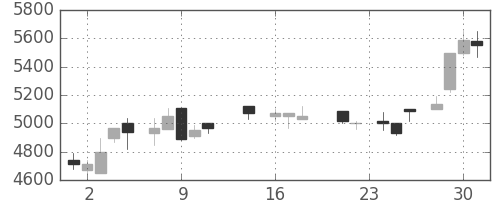 ソニーの日足チャート(1987年9月)