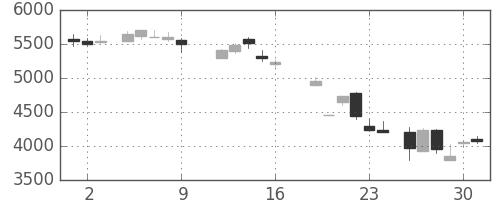 ソニーの日足チャート(1987年10月)