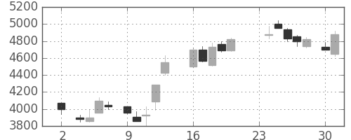 ソニーの日足チャート(1987年11月)