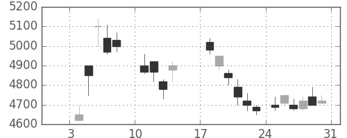 ソニーの日足チャート(1988年1月)