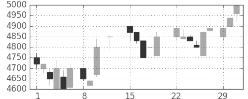 ソニーの日足チャート(1988年2月)