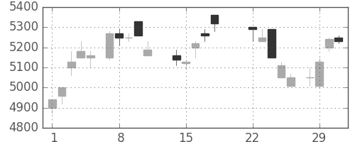ソニーの日足チャート(1988年3月)