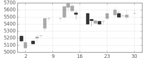 ソニーの日足チャート(1988年4月)