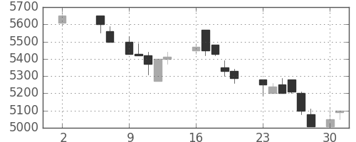 ソニーの日足チャート(1988年5月)