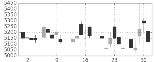 ソニーの日足チャート(1988年6月)