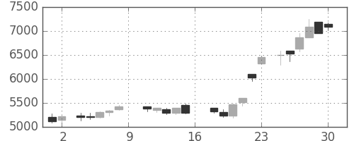 ソニーの日足チャート(1988年7月)