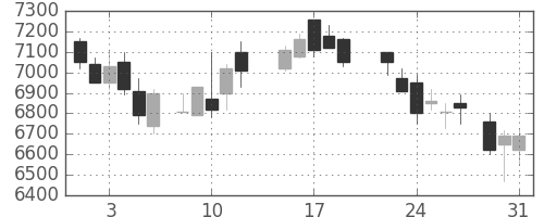 ソニーの日足チャート(1988年8月)