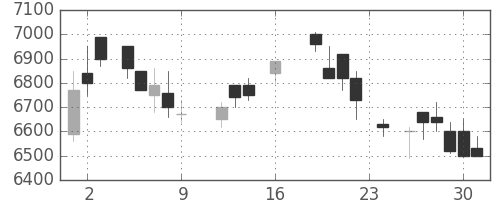ソニーの日足チャート(1988年9月)