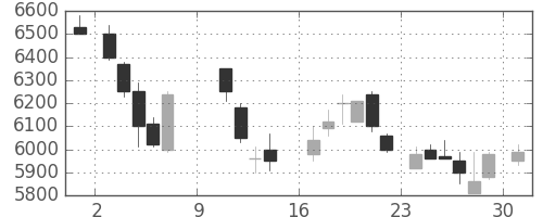 ソニーの日足チャート(1988年10月)
