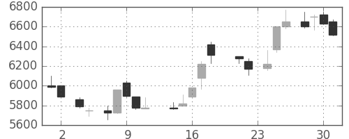 ソニーの日足チャート(1988年11月)
