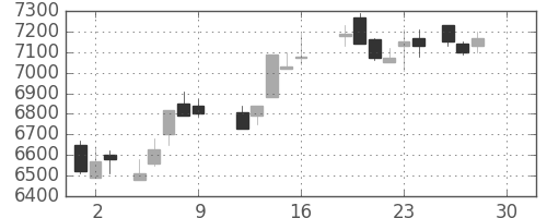 ソニーの日足チャート(1988年12月)