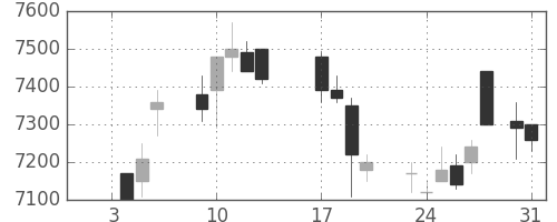 ソニーの日足チャート(1989年1月)