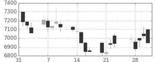 ソニーの日足チャート(1989年2月)