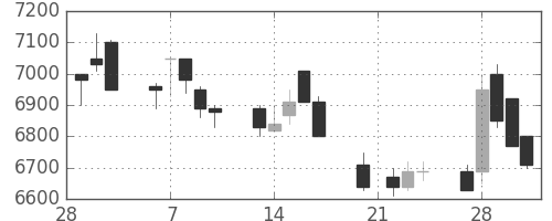 ソニーの日足チャート(1989年3月)