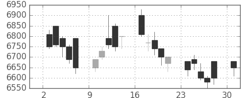 ソニーの日足チャート(1989年4月)