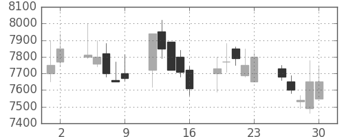 ソニーの日足チャート(1989年6月)