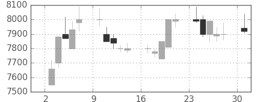 ソニーの日足チャート(1989年7月)